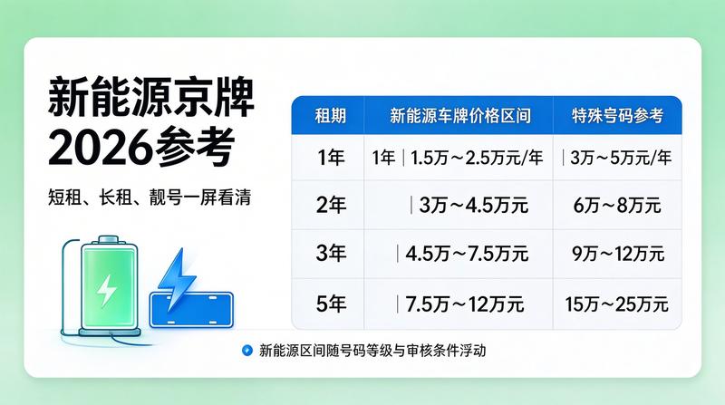 2026年北京车牌指标管理新政